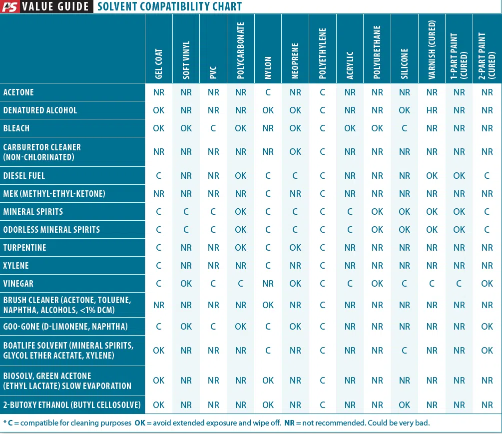 Chart of solvent compatibilities